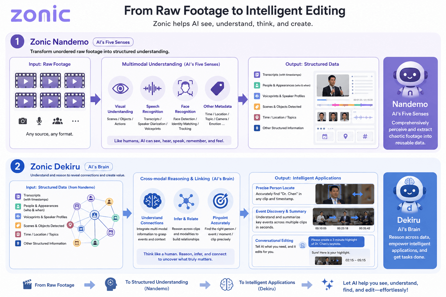 Zonic pipeline: raw footage enters Nandemo, which extracts visual understanding, speech, faces and metadata into structured data; Dekiru then reasons across that data to locate people, summarize events, and edit conversationally.